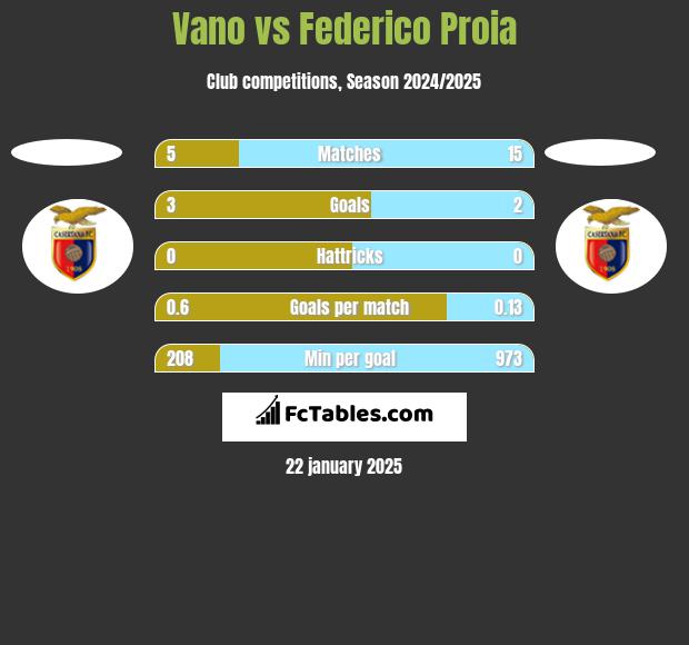 Vano vs Federico Proia h2h player stats