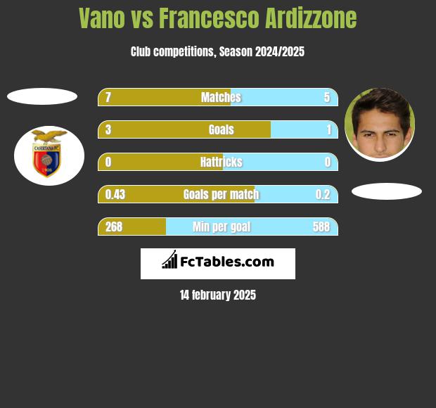 Vano vs Francesco Ardizzone h2h player stats