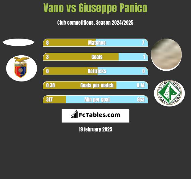 Vano vs Giuseppe Panico h2h player stats