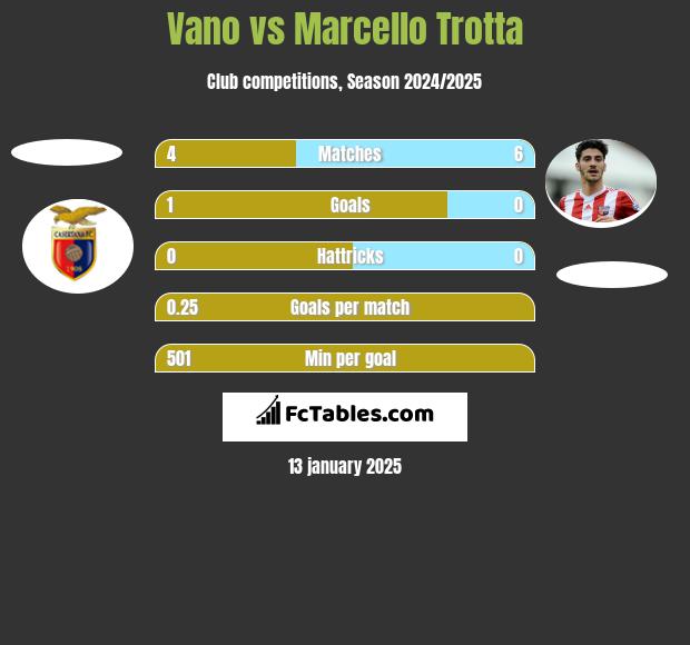 Vano vs Marcello Trotta h2h player stats