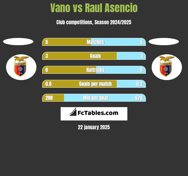 Vano vs Raul Asencio h2h player stats