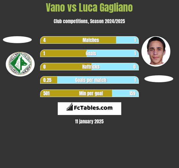 Vano vs Luca Gagliano h2h player stats