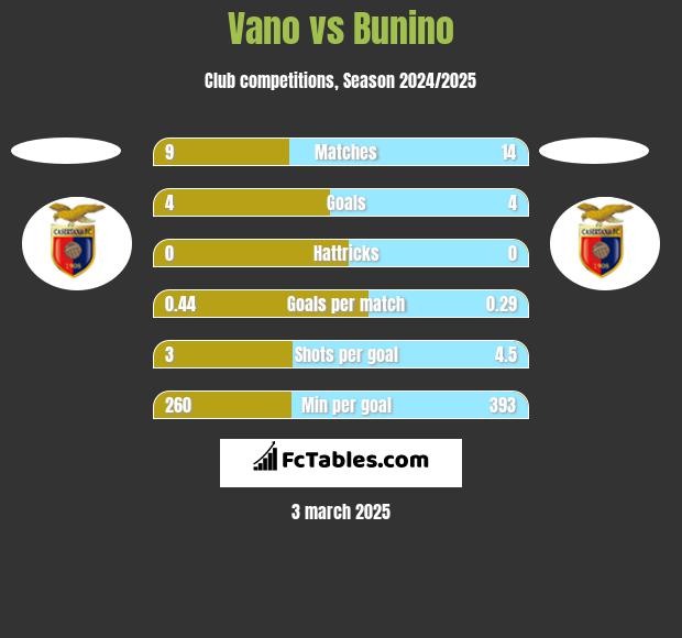 Vano vs Bunino h2h player stats