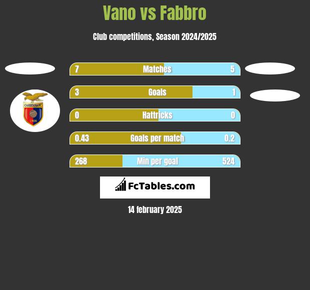 Vano vs Fabbro h2h player stats