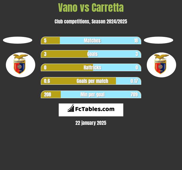 Vano vs Carretta h2h player stats