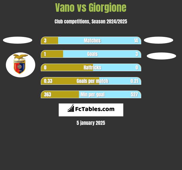 Vano vs Giorgione h2h player stats