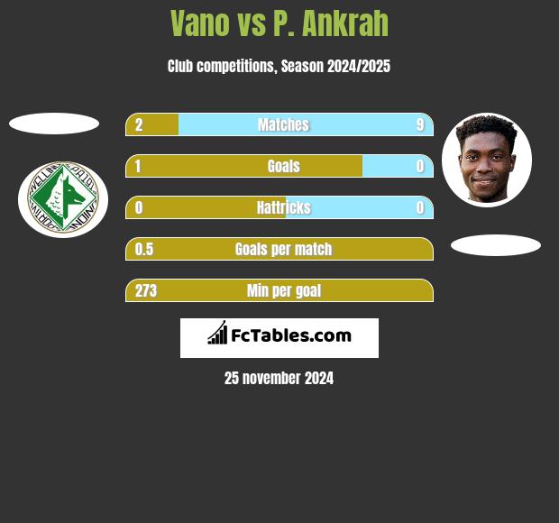 Vano vs P. Ankrah h2h player stats