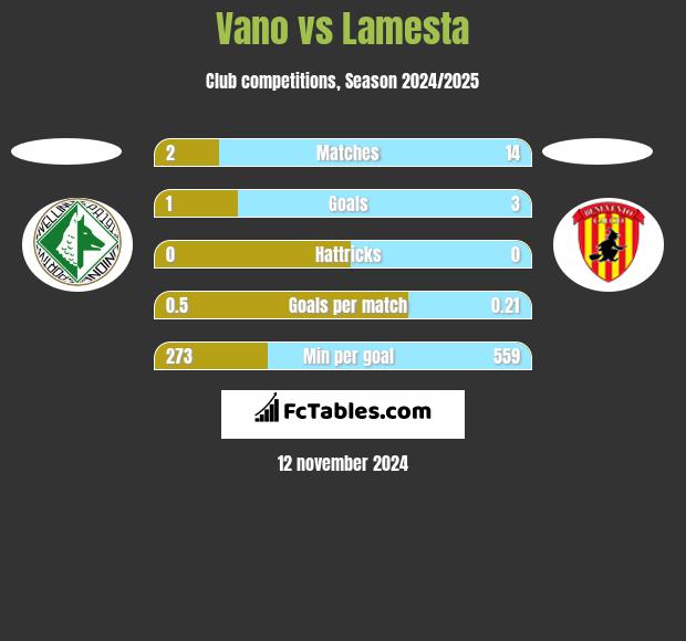 Vano vs Lamesta h2h player stats