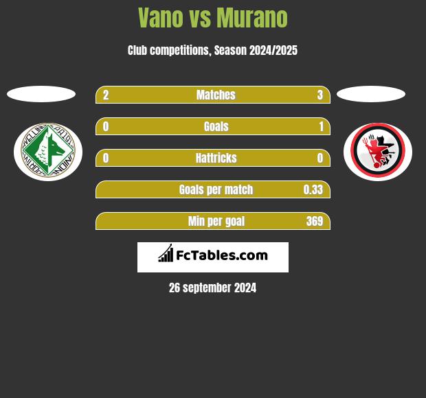 Vano vs Murano h2h player stats