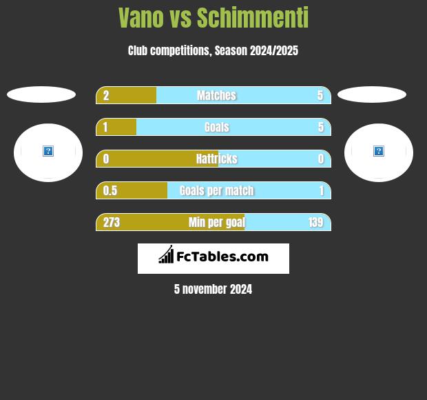 Vano vs Schimmenti h2h player stats