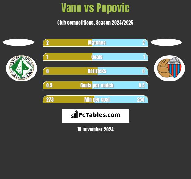 Vano vs Popovic h2h player stats