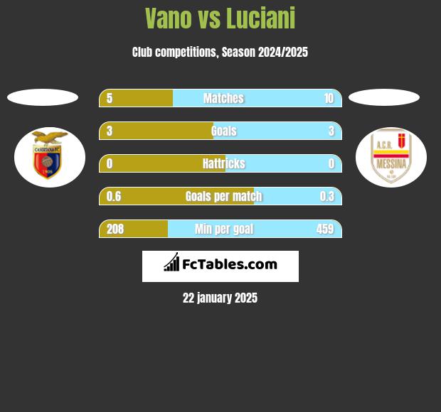 Vano vs Luciani h2h player stats