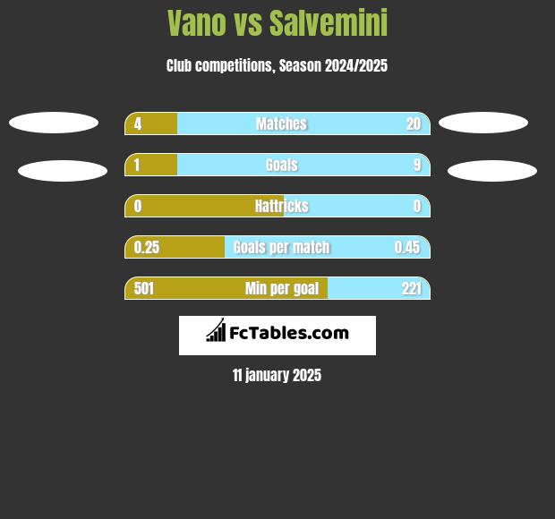 Vano vs Salvemini h2h player stats