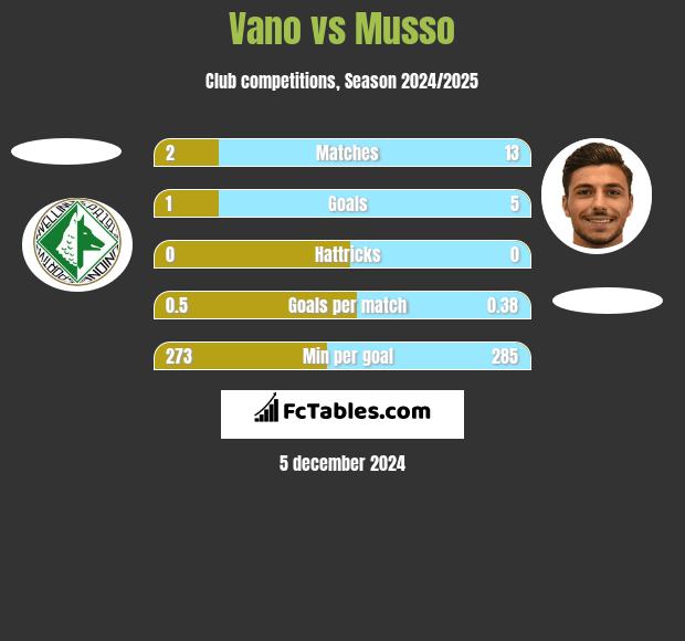 Vano vs Musso h2h player stats