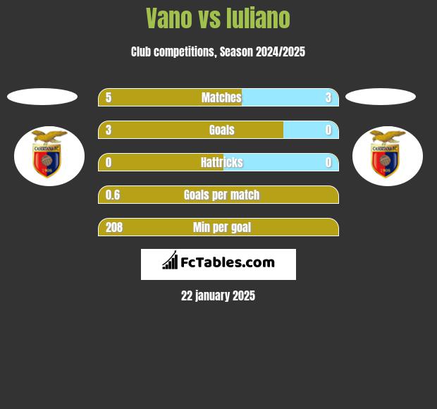 Vano vs Iuliano h2h player stats