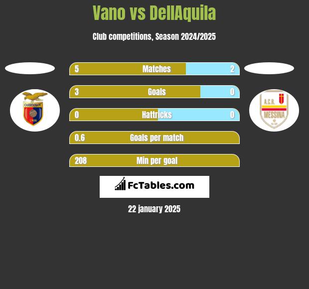 Vano vs DellAquila h2h player stats