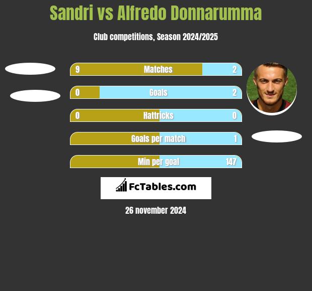 Sandri vs Alfredo Donnarumma h2h player stats