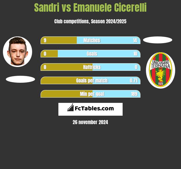 Sandri vs Emanuele Cicerelli h2h player stats