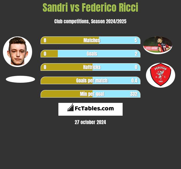 Sandri vs Federico Ricci h2h player stats