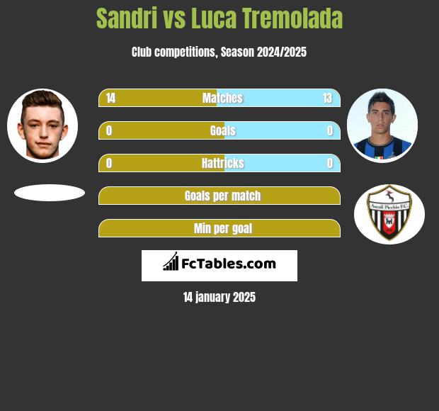 Sandri vs Luca Tremolada h2h player stats