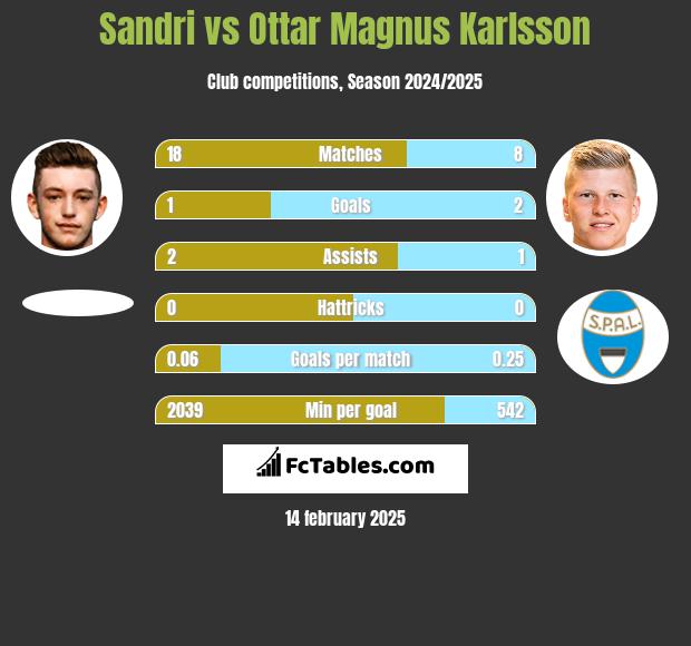 Sandri vs Ottar Magnus Karlsson h2h player stats