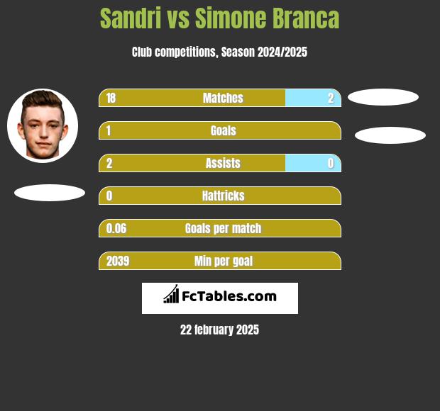 Sandri vs Simone Branca h2h player stats