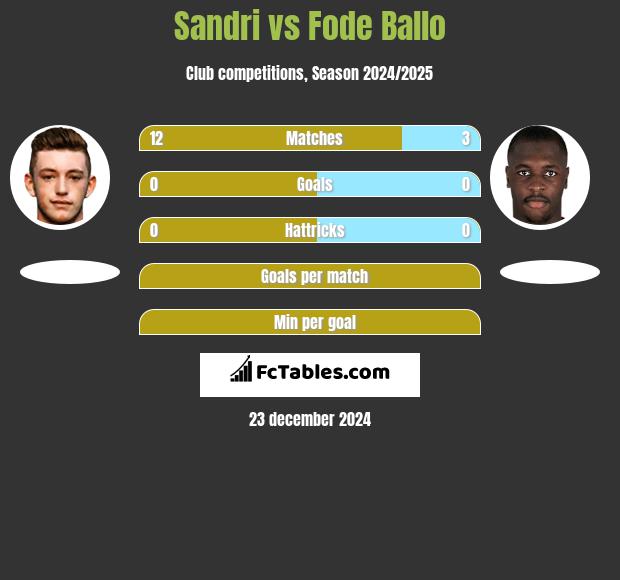 Sandri vs Fode Ballo h2h player stats