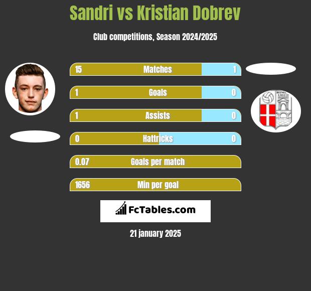 Sandri vs Kristian Dobrev h2h player stats