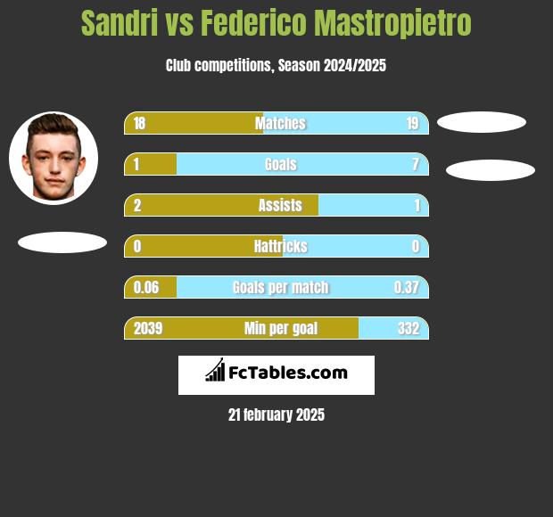 Sandri vs Federico Mastropietro h2h player stats