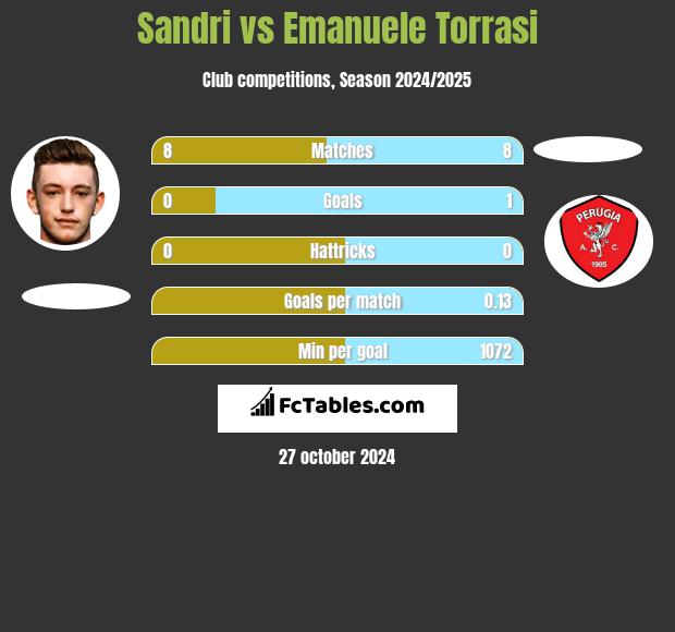 Sandri vs Emanuele Torrasi h2h player stats