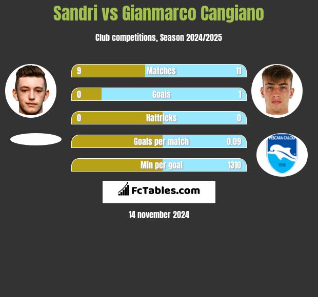 Sandri vs Gianmarco Cangiano h2h player stats