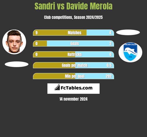 Sandri vs Davide Merola h2h player stats