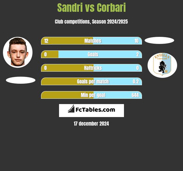 Sandri vs Corbari h2h player stats