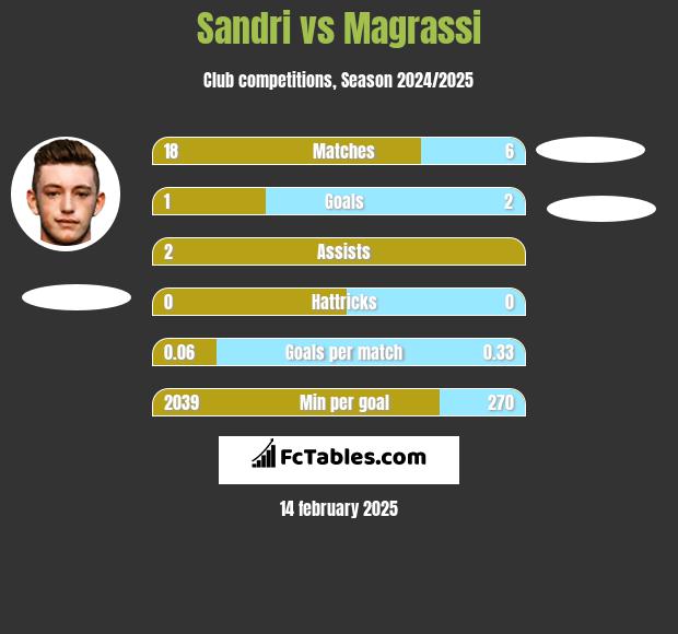 Sandri vs Magrassi h2h player stats