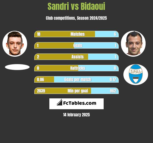 Sandri vs Bidaoui h2h player stats