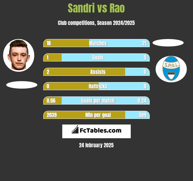 Sandri vs Rao h2h player stats