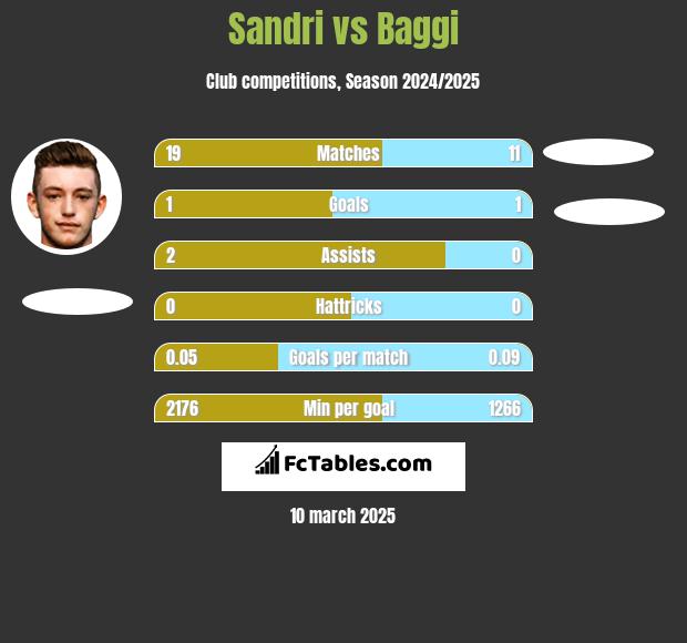 Sandri vs Baggi h2h player stats