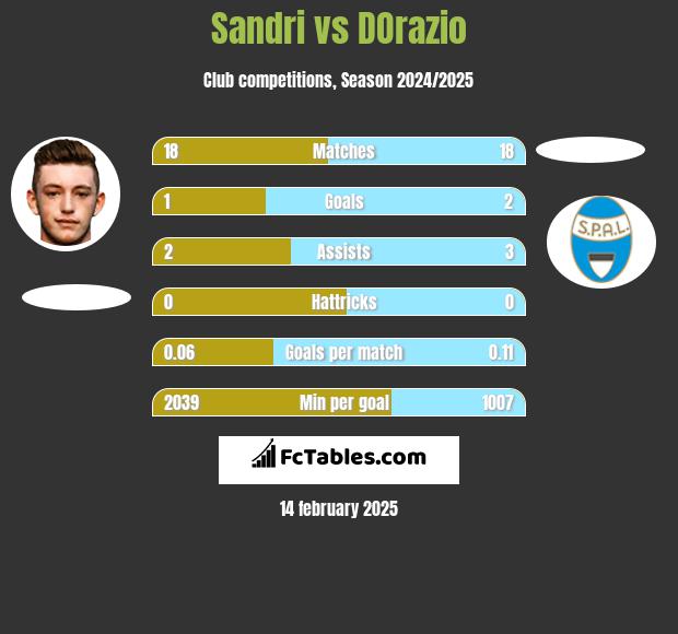 Sandri vs DOrazio h2h player stats