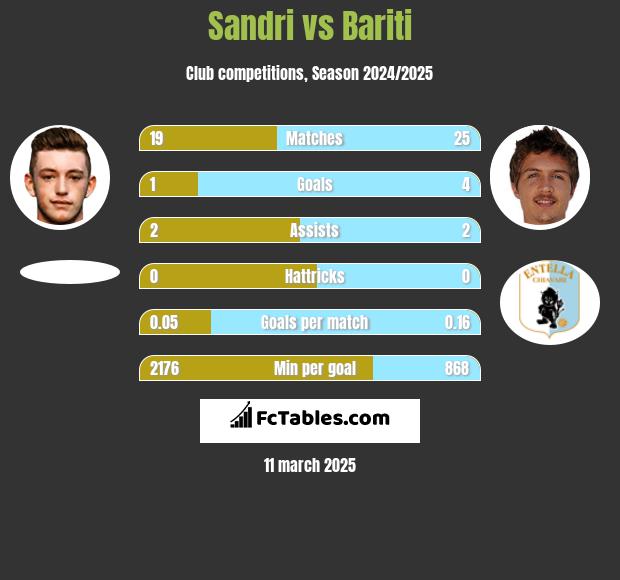 Sandri vs Bariti h2h player stats