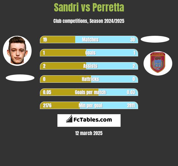 Sandri vs Perretta h2h player stats