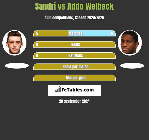 Sandri vs Addo Welbeck h2h player stats