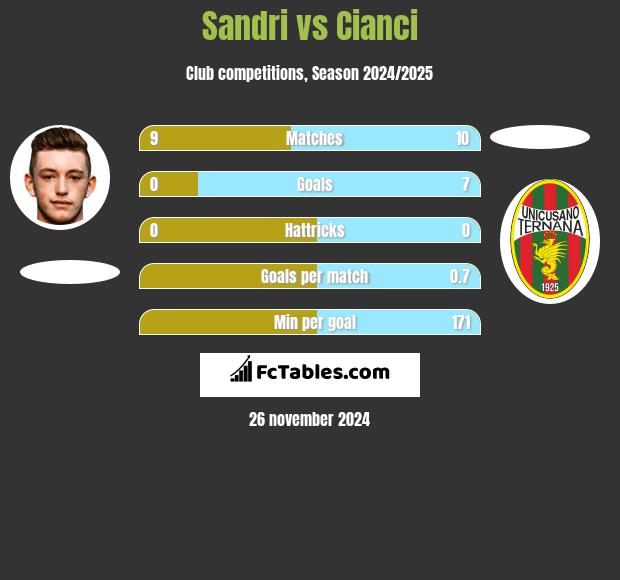 Sandri vs Cianci h2h player stats