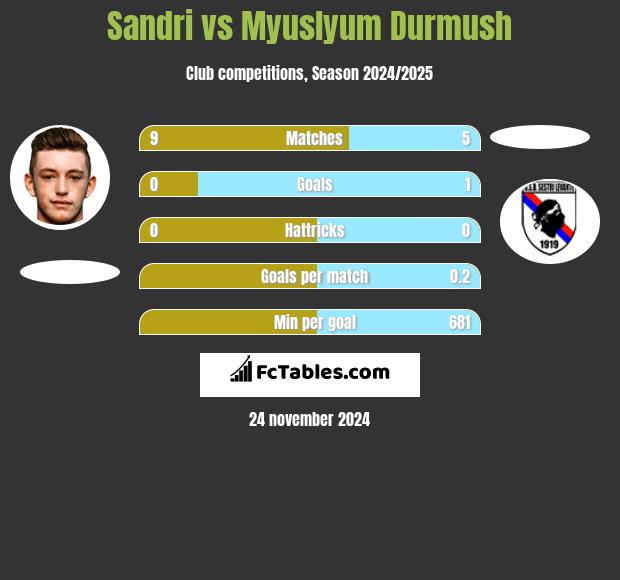 Sandri vs Myuslyum Durmush h2h player stats