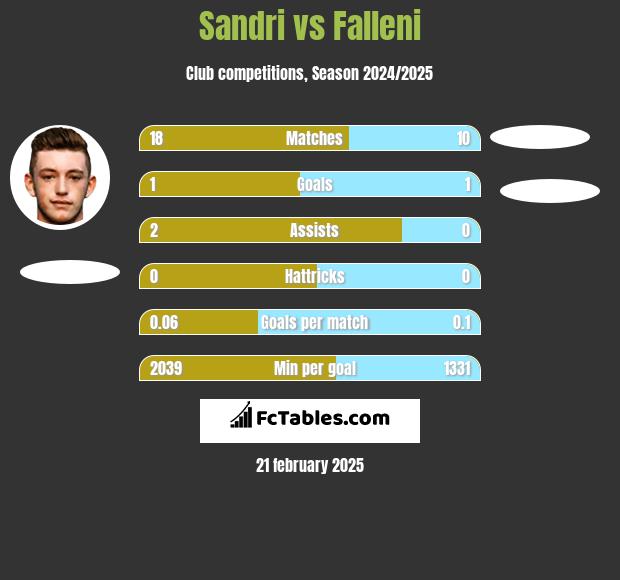 Sandri vs Falleni h2h player stats