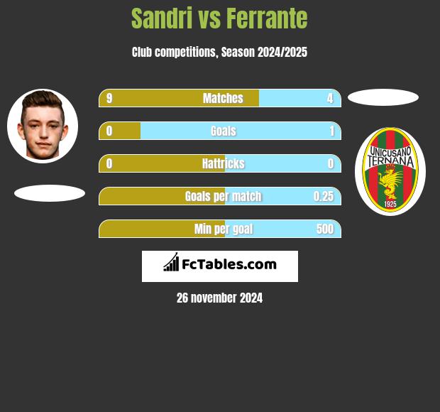 Sandri vs Ferrante h2h player stats