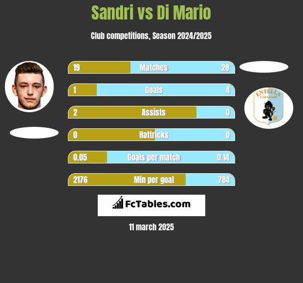 Sandri vs Di Mario h2h player stats