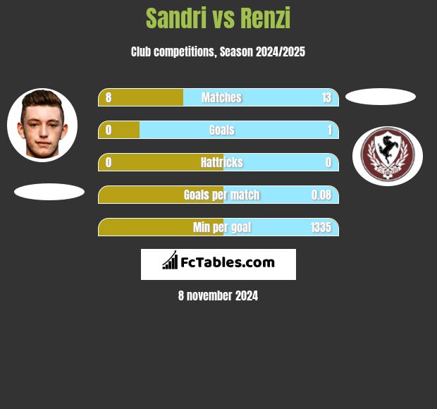 Sandri vs Renzi h2h player stats