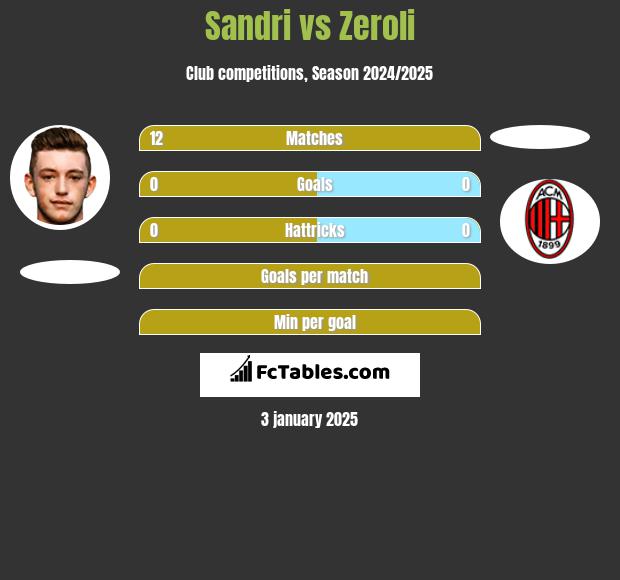 Sandri vs Zeroli h2h player stats