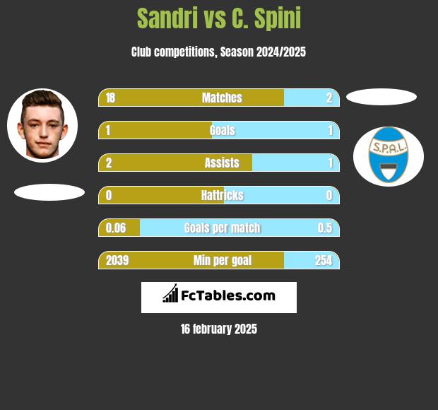 Sandri vs C. Spini h2h player stats