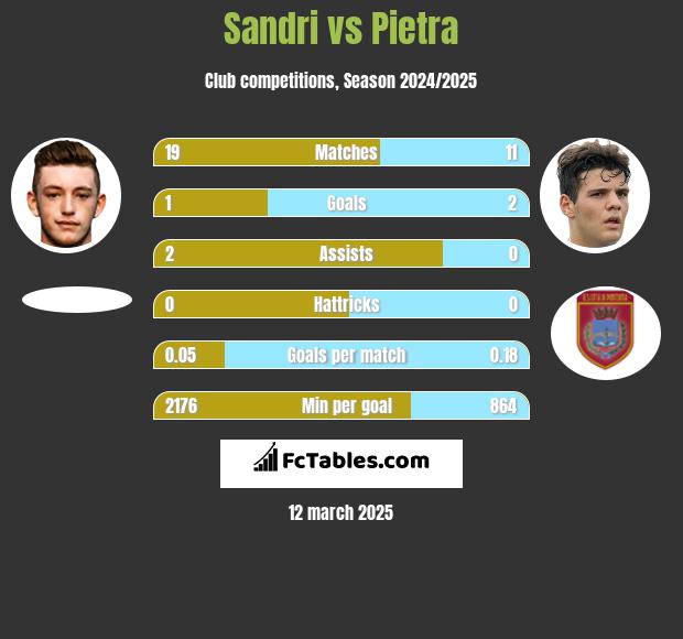 Sandri vs Pietra h2h player stats